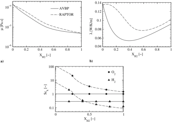 Figure 4c shows how the Schmidt number compares between AVBP and RAPTOR. In a low-Reynolds-number flow, the strong assumption made in AVBP will impact scalar profiles; but in the present case, mixing is highly turbulent and the impact of these diffusion co