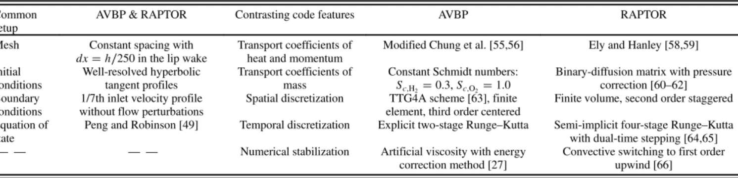 Table 2 summarizes the similarities and differences between the setup and code features in AVBP and RAPTOR