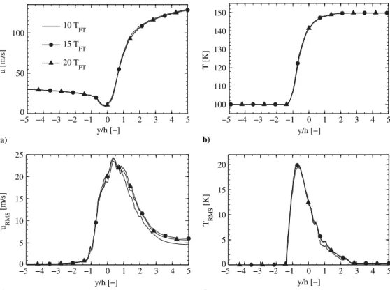 Figure 8 shows the power spectrum density (PSD) of the square of the transverse velocity v using a time-resolved probe located in the mixing-layer region at x∕h  7 and y∕h  0 for increasing mesh resolutions