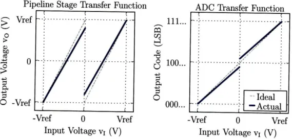 Figure  1-7:  Single stage  and ADC  transfer function from  capacitor mismatch when  E < 0.
