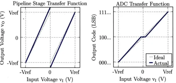 Figure  1-8:  Single stage and  ADC  transfer  function  from  capacitor  mismatch  when  f  >  0.
