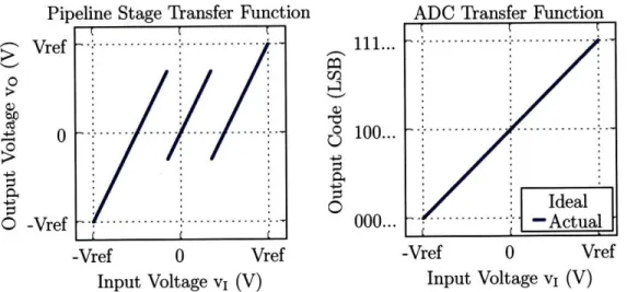 Figure  1-17:  Single  stage  and  ADC  transfer  function  from  a positive  bit  decision  com- com-parator  offset.