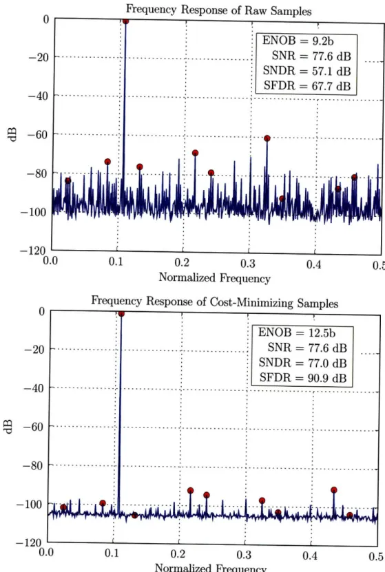 Figure  2-13:  Raw  and  Calibrated  DFT  response  of  13  stage  1.5  bit/stage  ADC  with mismatch  parameters  specified  in Table  2.1.