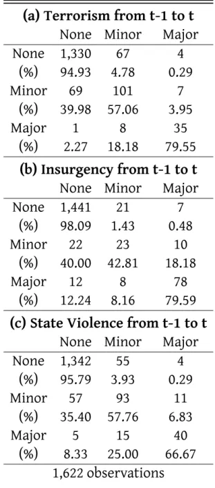 Table II: Transitions: number and frequencies