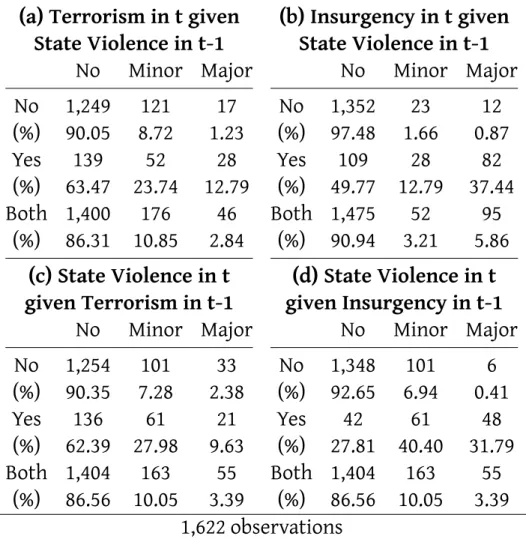 Table III: Conditional frequencies