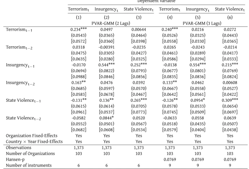 Table VI: Panel VAR