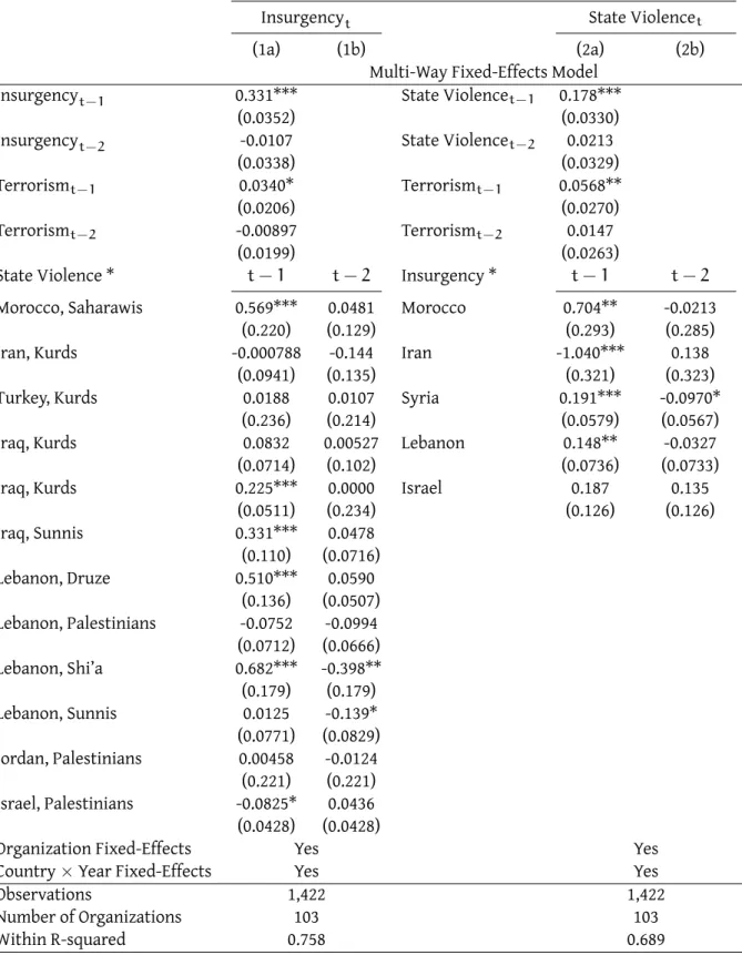 Table VII: Heterogeneous responses