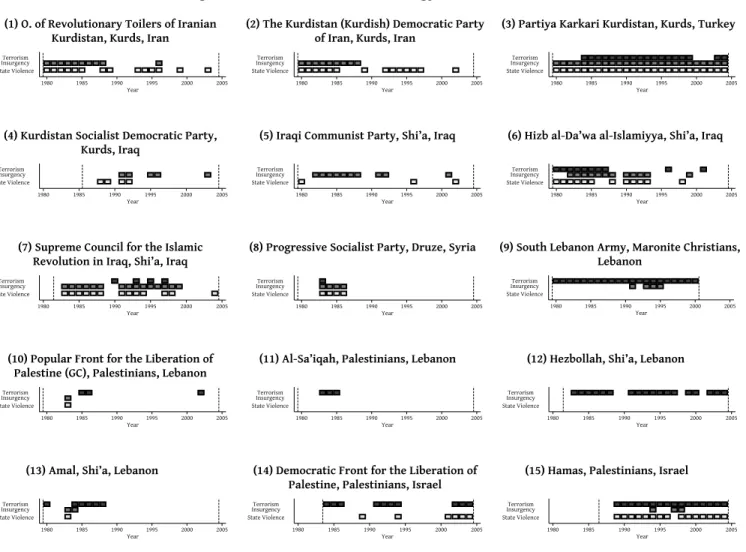 Figure I: A Few Cases of Strategy Time Profiles