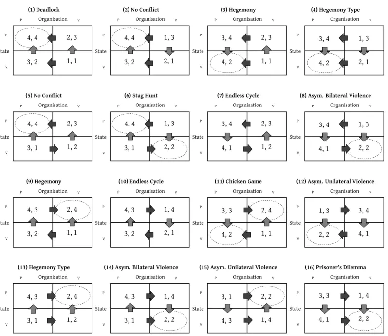 Figure III: Strategic Forms of Games and their Nash Equilibria (1) Deadlock Organisation P  V  State P  V  4, 4 3, 2  2, 3 1, 1  (2) No Conflict Organisation P  V State P V 4, 4 3, 2 1, 3 2, 1  (3) Hegemony Organisation P  V State P V 3, 4 4, 2 2, 3 1, 1  