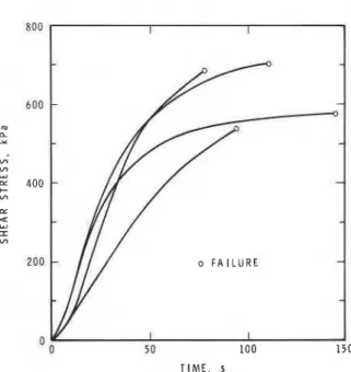 Fig.  6.  Shear  stress-time  curves  for  loading  at  1  mm/min. 
