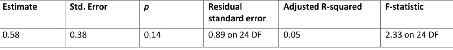 Table S14. Are more widely introduced species causing higher impacts? We excluded DD species and the American  bison (the only assessed species not causing higher impacts than MN impacts) and tested, on the remaining 26 species,  whether the more widely in