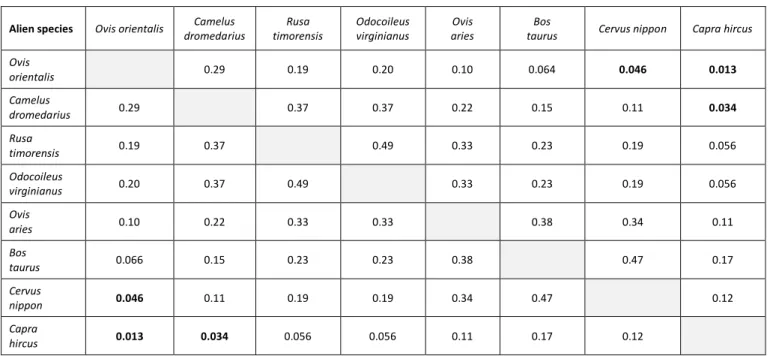 Table S15. Pairwise comparisons between the impact risks of the species classified in the Major category