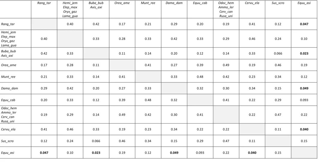 Table S16. Pairwise comparisons between the impact risks of the species classified in the Moderate category