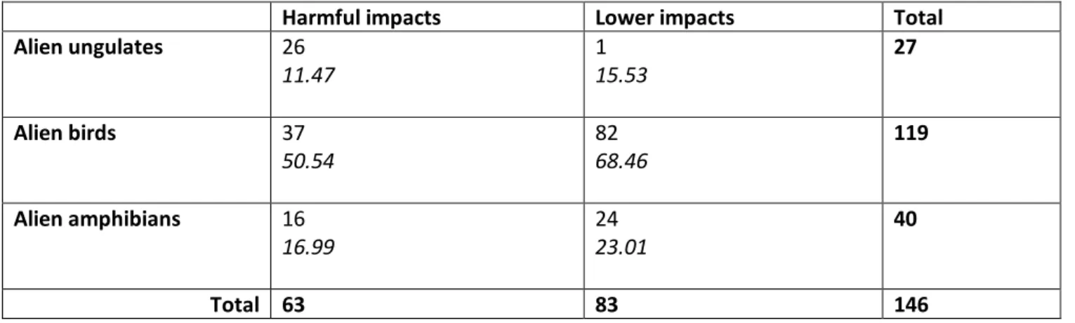 Table S17. Comparison with the impacts of alien amphibians (Kumschick et al. 2017) and birds (Evans et al