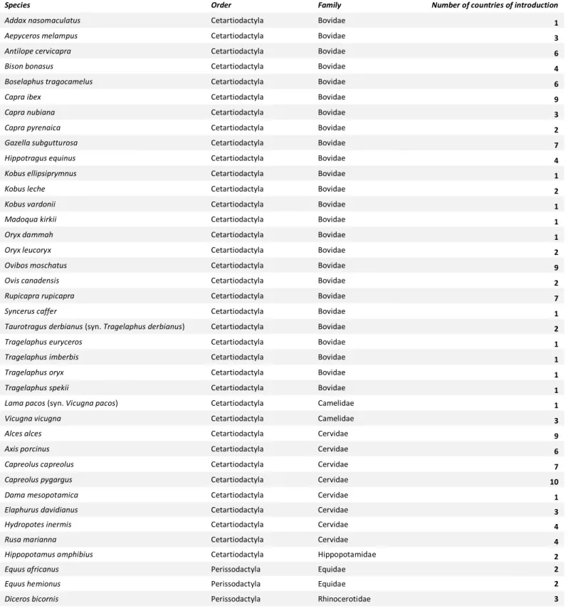 Table S1. Species classified as Data Deficient (DD). To test whether more widely ungulates were more often studied  (see Table S8), we added the numbers of countries each species has been introduced to (no re-introductions) (extracted  from Sheet 3 in Supp