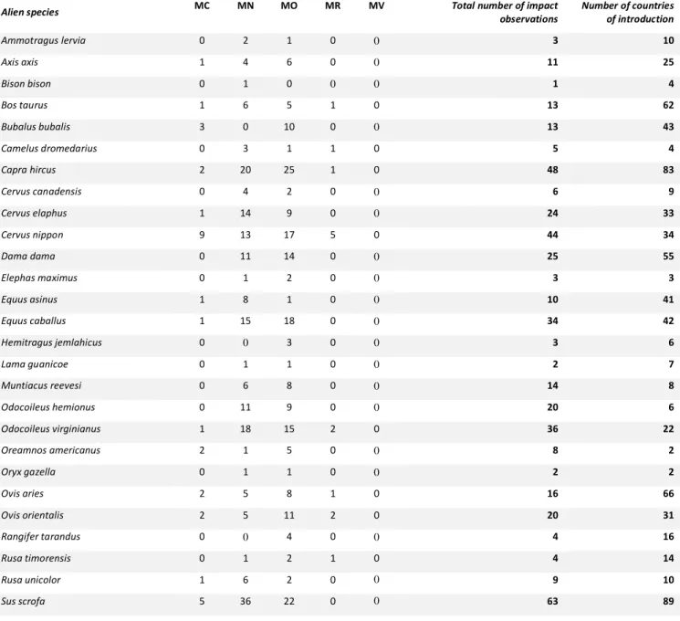 Table S3. Distribution of impact magnitudes per species. To test whether more widely introduced ungulates were more  often  studied  (see  Table  S8),  we  added  the  numbers  of  countries  each  species  has  been  introduced  to  (no   re-introductions