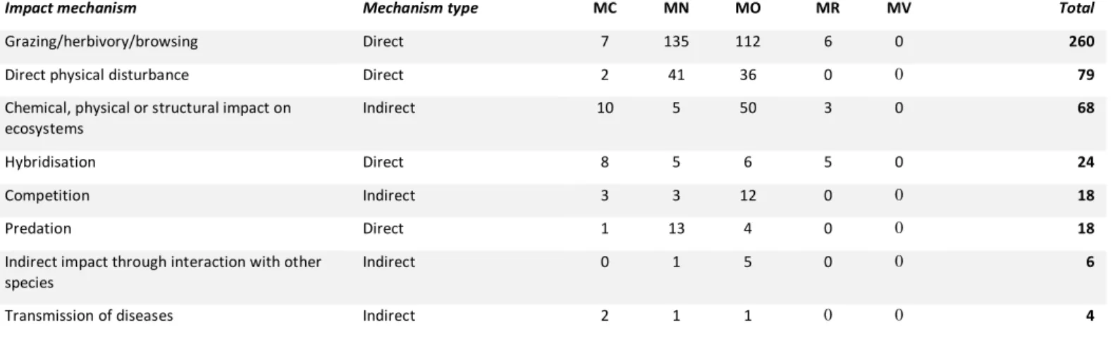 Table S7. Impact mechanisms. Total numbers of impact observations classified by impact magnitude and mechanism  (some impact observations are recorded multiple times because they occurred through multiple mechanisms)