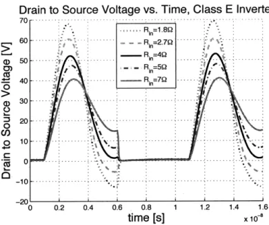 Figure  2.12:  Drain  to source  voltage  for  a  class E  inverter  for  different  values  of resistance.