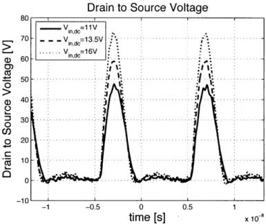 Figure  2.14:  Drain to source voltage  for  different  input voltages  in the range  11  V  <  Vin,dc  5