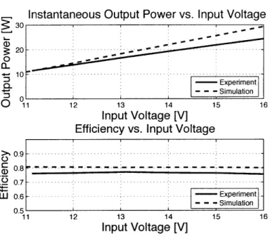 Figure  2.15:  Experimental  and  simulated  output  power  and  efficiency  vs.  input  voltage.