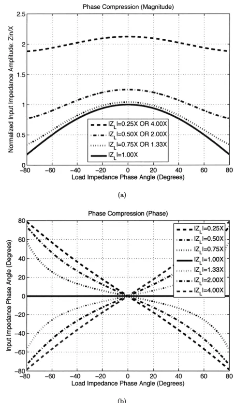 Figure  2.20:  Zin  vs  load  impedance  phase  a,  parameterized  in  load  impedance  magnitude