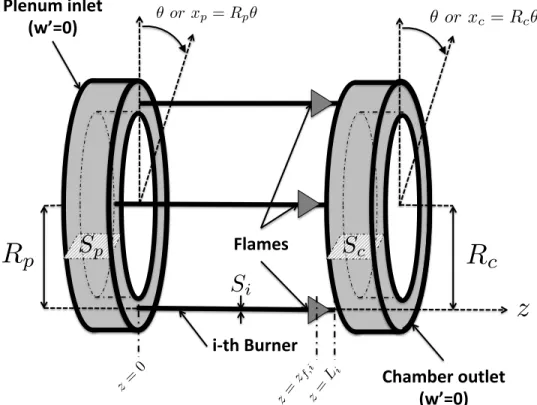 Figure 3: Network representation of the plenum, burners and chamber (PBC conﬁguration)