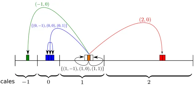 Figure 6: Illustration of a multiscale neighborhood on a 1D signal. In this example, the neighborhood at scale 1 is N (1) = {(−1, 0), (0, −1), (0, 0), (0, 1), (1, −1), (1, 0), (1, 1), (2, 0)}.