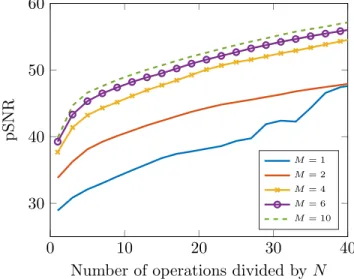 Figure 9: pSNR of the blurred image using the approximated operator Hu e with respect to the blurred image using the exact operator Hu