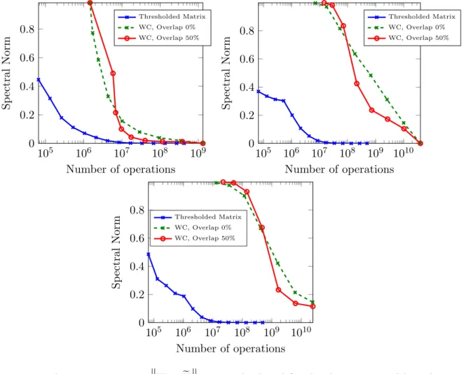 Figure 10: The operator norms   H − He