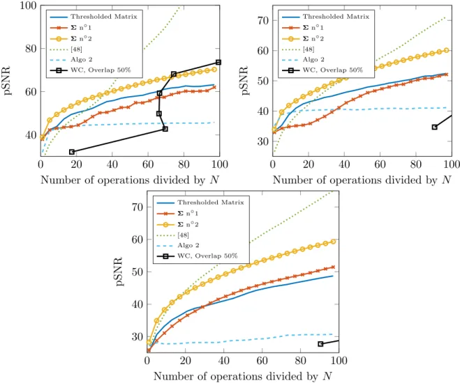 Figure 13: pSNR of the blurred image using the approximated operators Hu e with respect to the blurred image using the exact operator Hu