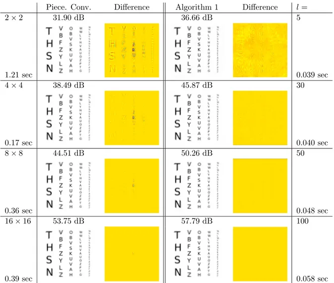 Figure 14: Blurred images and the differences Hu − Hu e for the kernel Figure 8b. Results on the left are obtained using windowed convolutions approximations with 2×2, 4 ×4, 8 ×8 and 16 × 16 partitionings all with 50% overlap