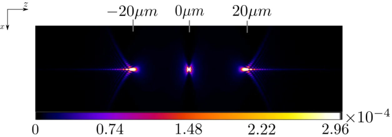 Figure 3: Three PSFs displayed in a XZ plan at different z depths: −20µm , 0µm and 20µm.