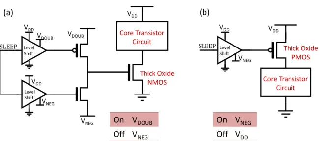 Figure 2-8: Implementation of a) NMOS and b) PMOS power gating along with the voltage applied in active and sleep modes.