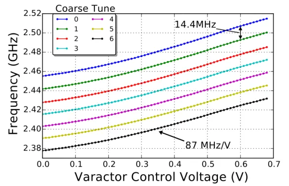 Figure 3-3: Measured VCO tuning characteristics show coverage of the 2.4GHz ISM band.