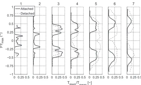 Fig. 23. RMS temperature profiles for the Attached and Detached flame (mean fields).