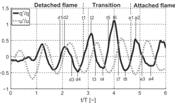 Fig. 28. Relative heat release and axial velocity fluctuation (reference point A) during the attachment of the Detached flame for f 4 at a pulsation amplitude of 45%.