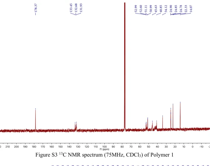 Figure S3  13 C NMR spectrum (75MHz, CDCl 3 ) of Polymer 1 