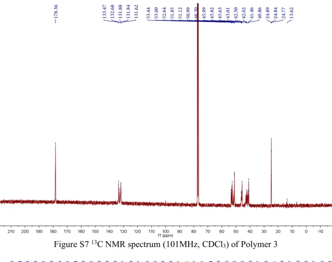 Figure S8  1 H NMR spectrum (400MHz, CDCl 3 ) of Polymer 4 