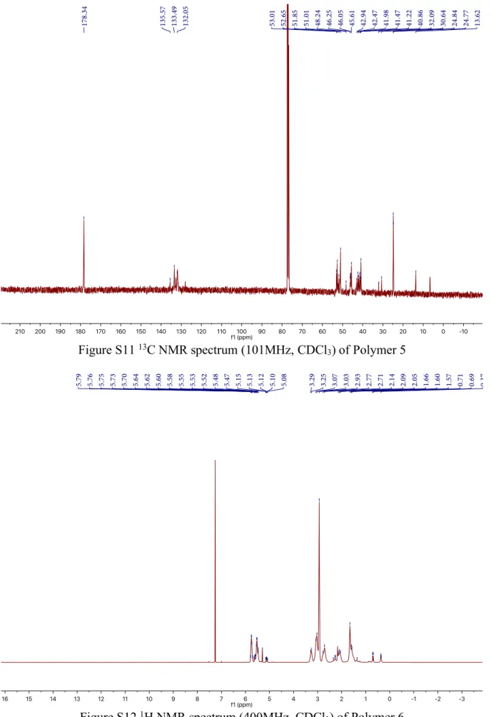 Figure S11  13 C NMR spectrum (101MHz, CDCl 3 ) of Polymer 5 