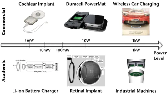 Figure 1.1: Overview of current wireless power technologies