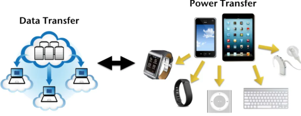 Figure 1.2: Power sharing structure for portable-to-portable wireless charging
