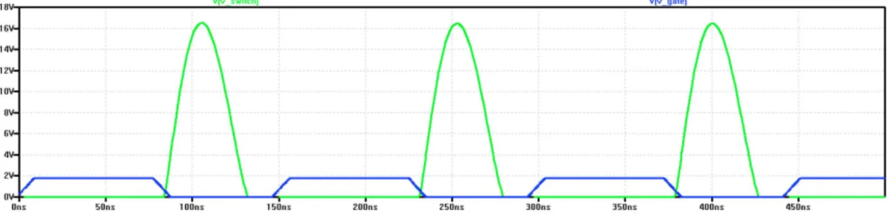 Figure 4.10 shows the switch drain voltage waveform for the circuit in Figure 4.1. The power amplifier is in the ZVS condition.