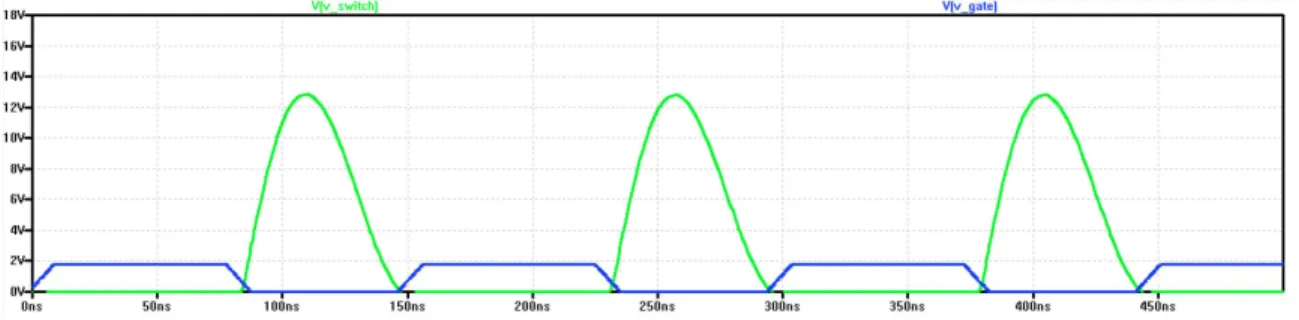 Figure 4.12: Switch drain voltage for L 1 = 4.9 uH, C P = 160 pF system, k = 0.15, V OU T = 3.8 V conditions