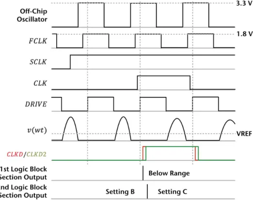 Figure 5.10: Drive buffer, pulse generator, analog block, and digital block timing diagram Figure 5.10 shows an example timing diagram of the signals in the chip