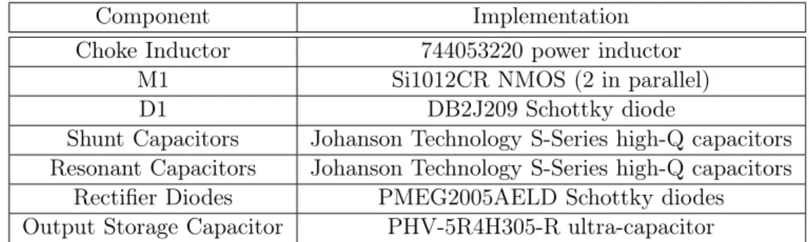 Table 6.2: Wireless power circuit components used in testing Table 6.2 summarizes the components used in the wireless power circuit.