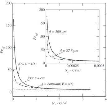 FIG. 12. Local effective Peclet number as a function of distance from porous domain wall (d = 300 μm)