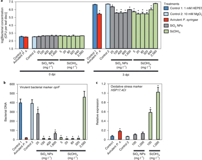 Fig. 4 | SiO 2  NPs confer SAR in a dose-dependent manner. Distal leaves of wild-type Col-0 Arabidopsis treated with the control, SiO 2  NPs or Si(OH) 4 