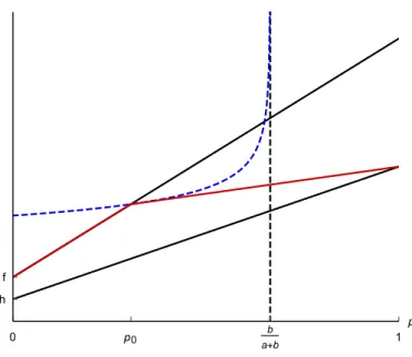 Figure 5.1: Value function in case (i)