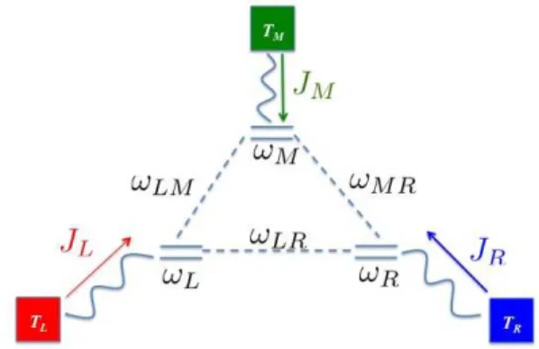 FIG. 5. Quantum system made up of 3 TLS coupled with each other and connected to a thermal bath.