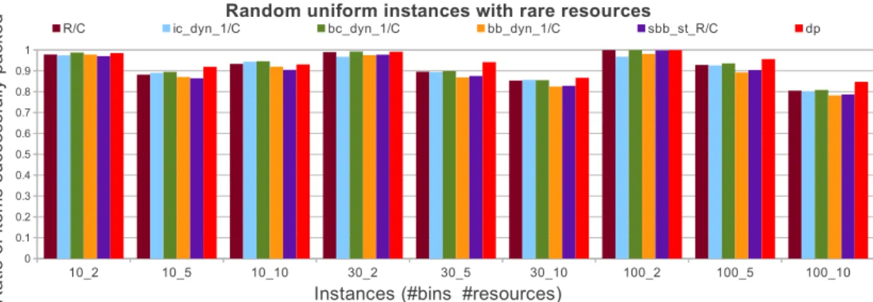 Figure 3: Random uniform instances with rare resources, average ratios of items packed